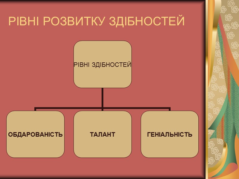 РІВНІ РОЗВИТКУ ЗДІБНОСТЕЙ